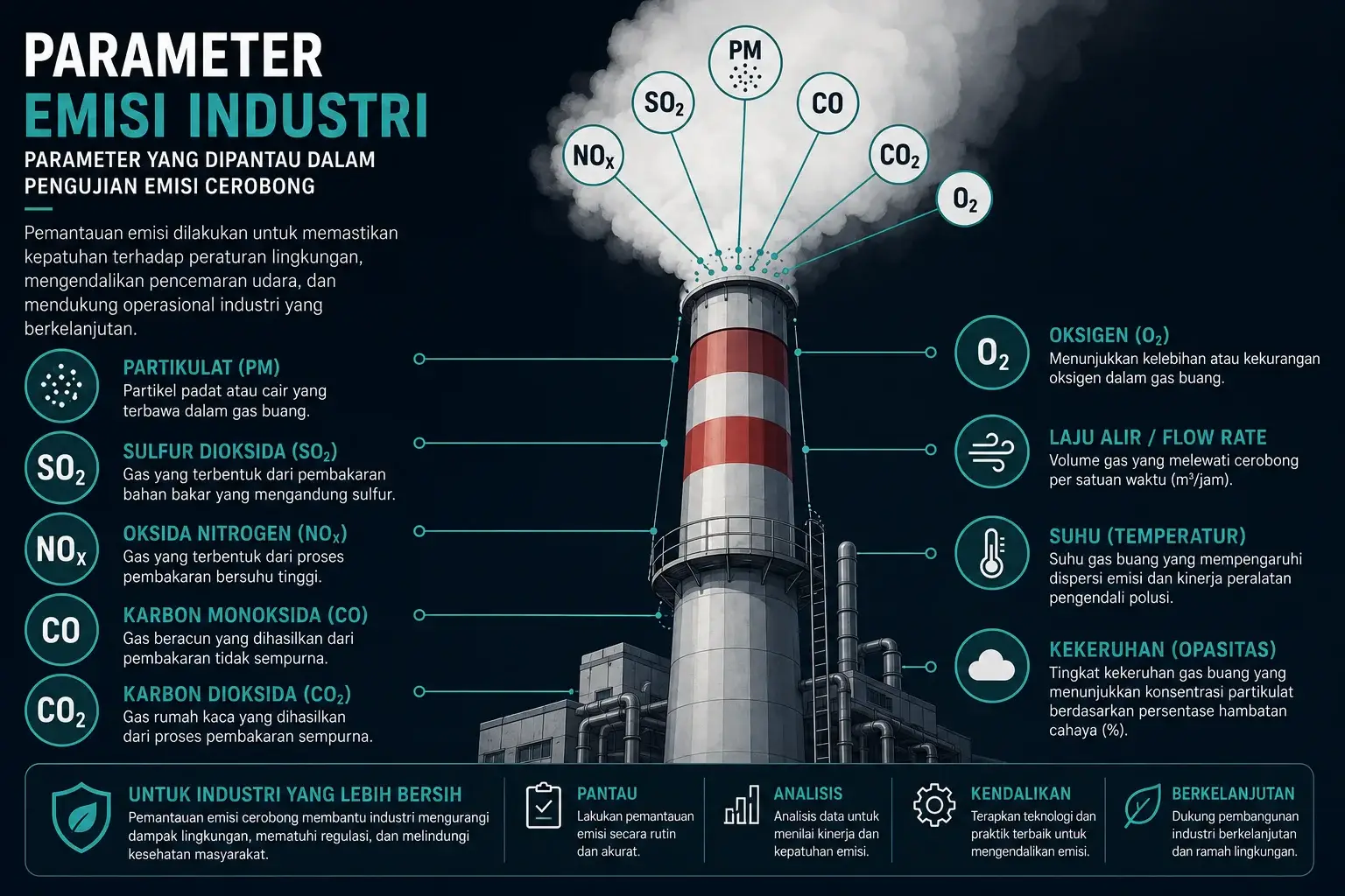 Infografis parameter emisi yang perlu diuji pada sumber tidak bergerak