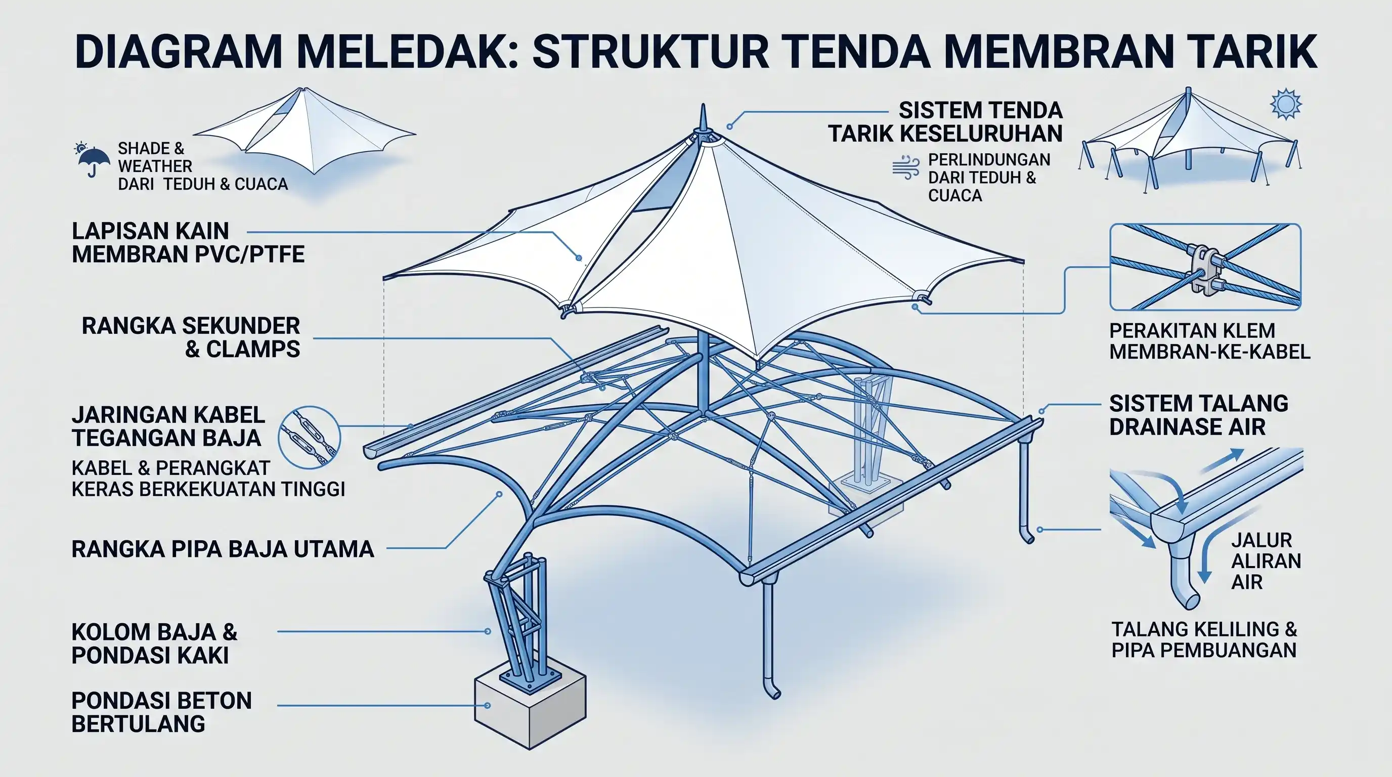 Ilustrasi infografis struktur membrane tensile (baja + membran)