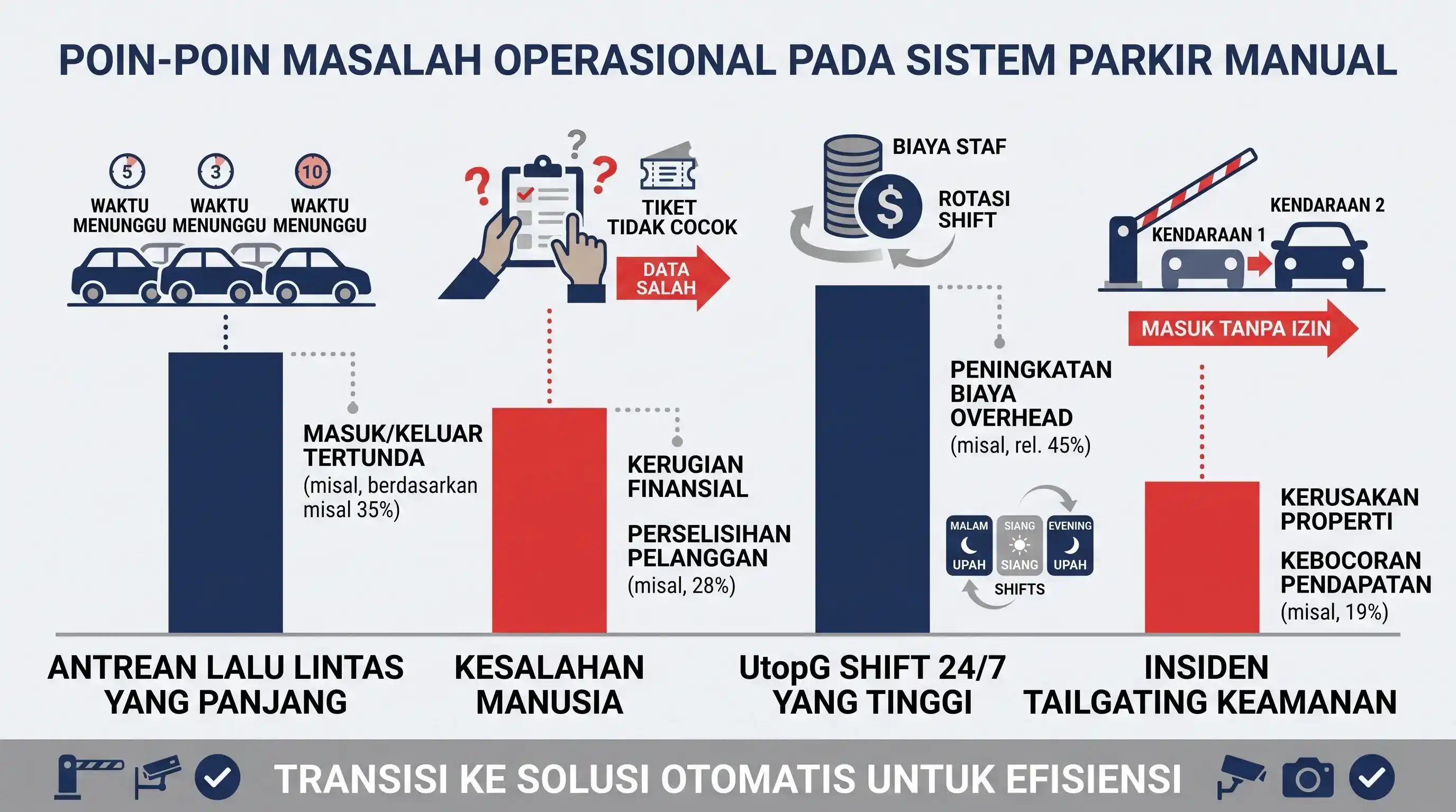 Ilustrasi sumber pemborosan terbesar pada sistem parkir manual berbasis operator